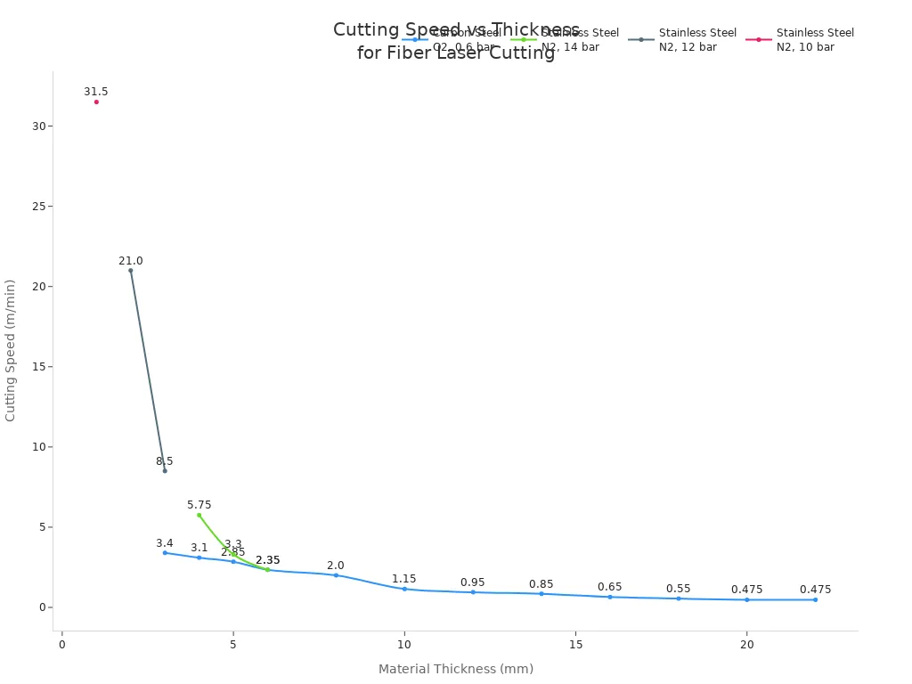 Line chart showing cutting speed versus thickness for carbon steel and stainless steel using different assist gases and pressures with a 3000W fiber laser.