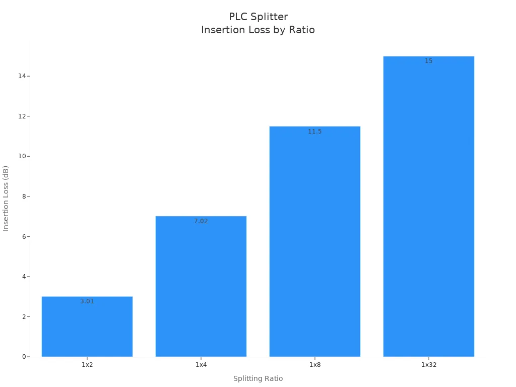 Bar chart showing insertion loss for PLC splitters at different splitting ratios