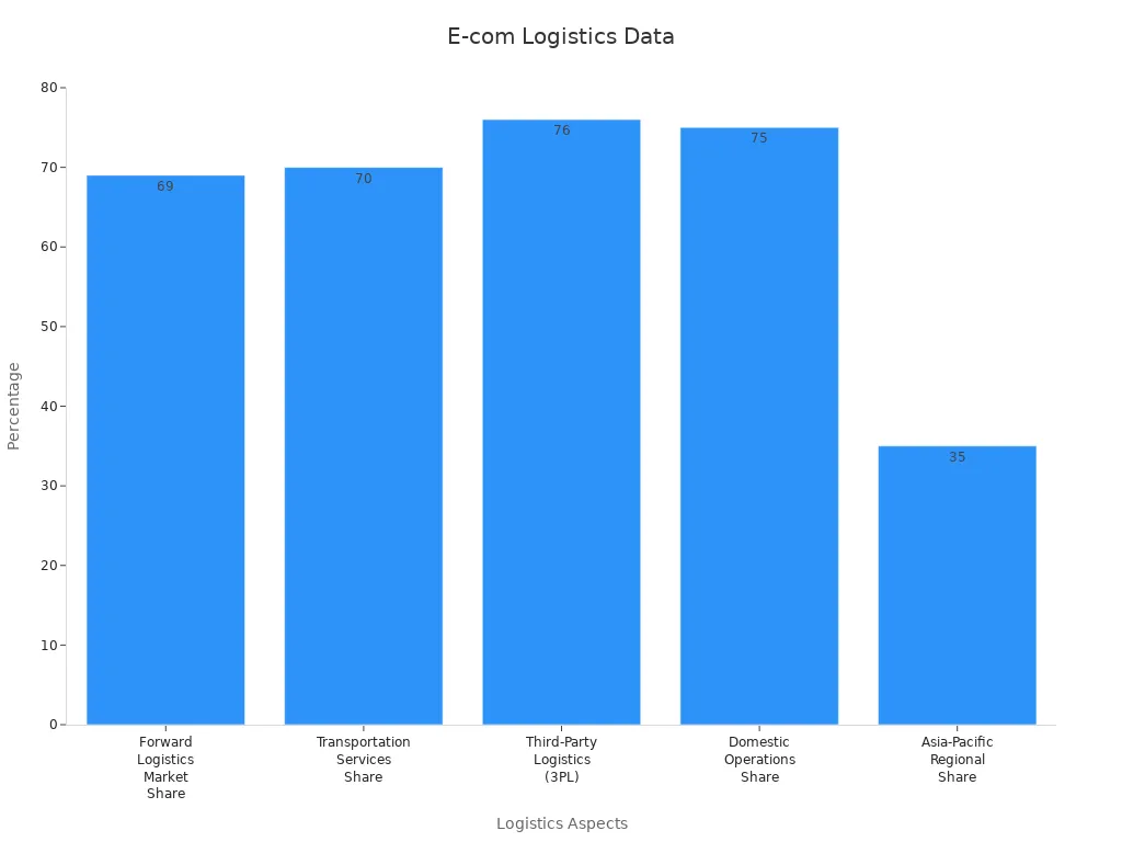 Bar chart showing exact market share percentages in e-commerce logistics