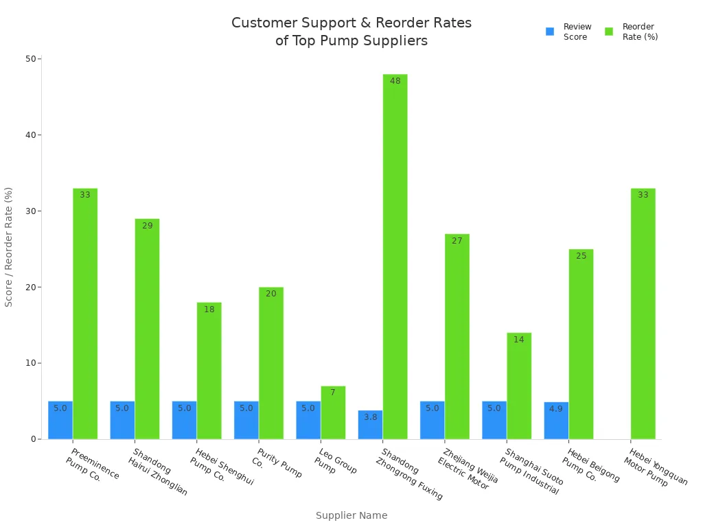 Bar chart comparing review scores and reorder rates among top centrifugal pump suppliers