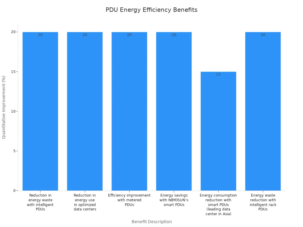 A bar chart showing various energy efficiency improvements achieved by deploying power distribution units, with percentages ranging from 15% to 20%.