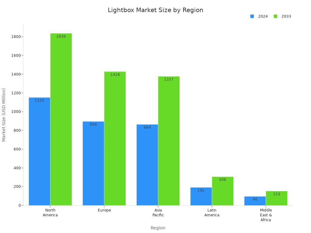 Bar chart comparing 2024 and 2033 market sizes for lightbox displays across regions