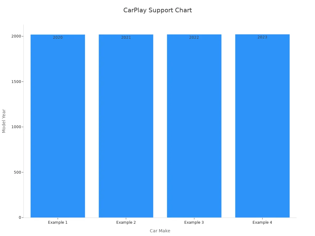 A bar chart showing car makes and their model years for CarPlay compatibility
