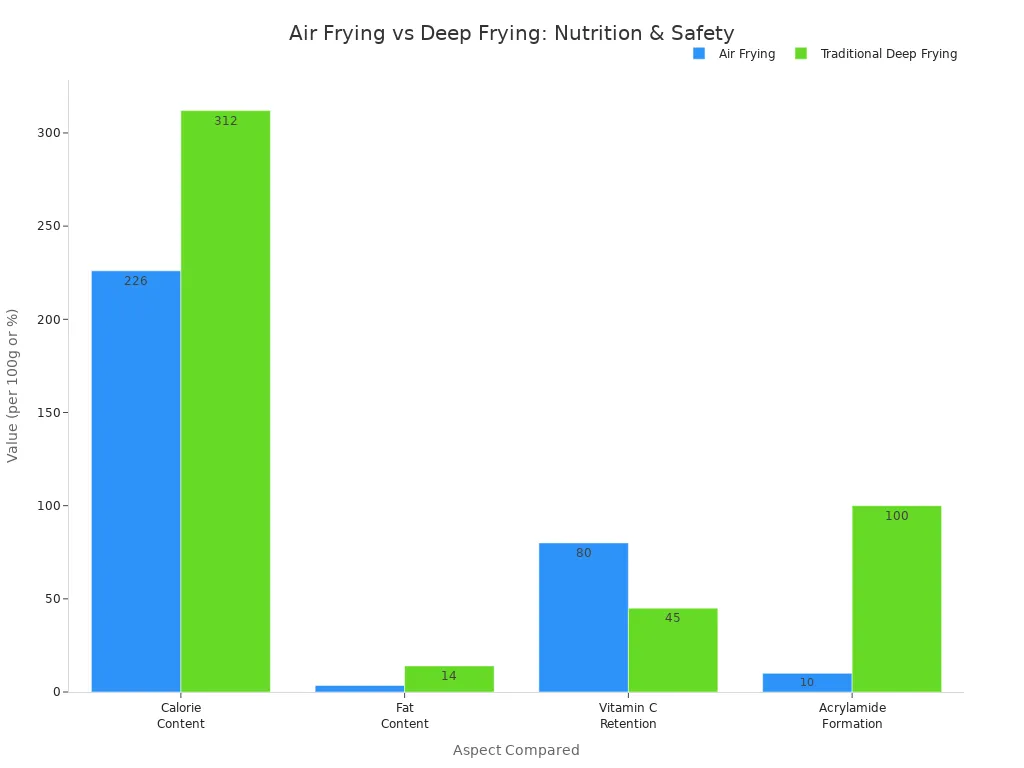 Bar chart comparing calories, fat, vitamin C retention, and acrylamide formation in air frying and deep frying