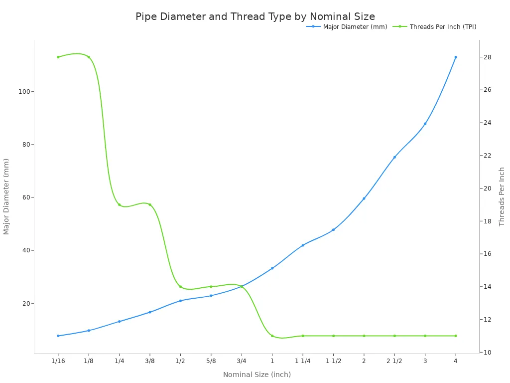 A line chart showing Major Diameter in mm and Threads Per Inch (TPI) for various Nominal Pipe Sizes. Major Diameter increases with Nominal Size, while TPI decreases at certain points.