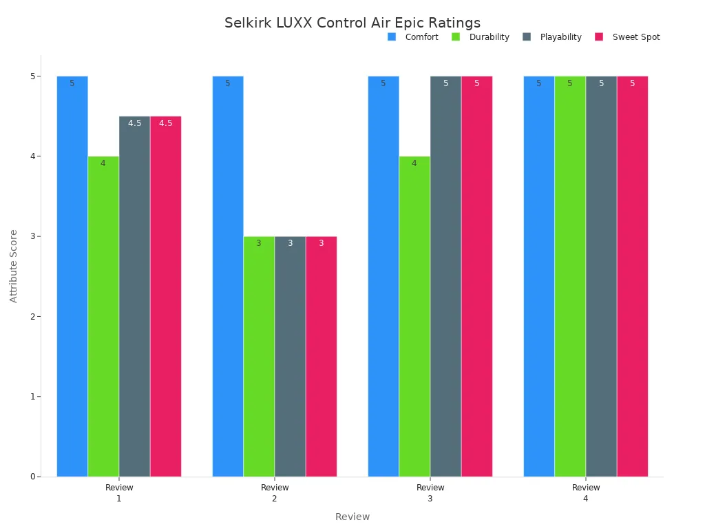 Bar chart comparing comfort, durability, playability, and sweet spot ratings for Selkirk LUXX Control Air Epic