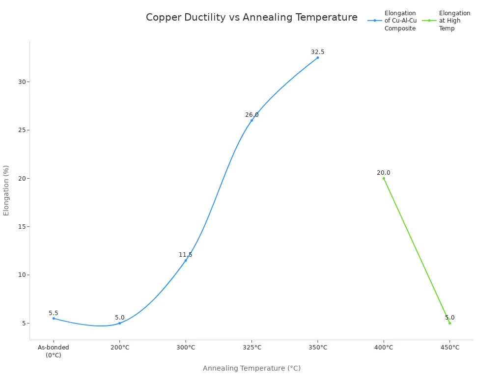 How Full Annealing Transforms Copper Properties 4 Line chart showing copper elongation increasing with annealing temperature up to 350°C, then decreasing at higher temperatures