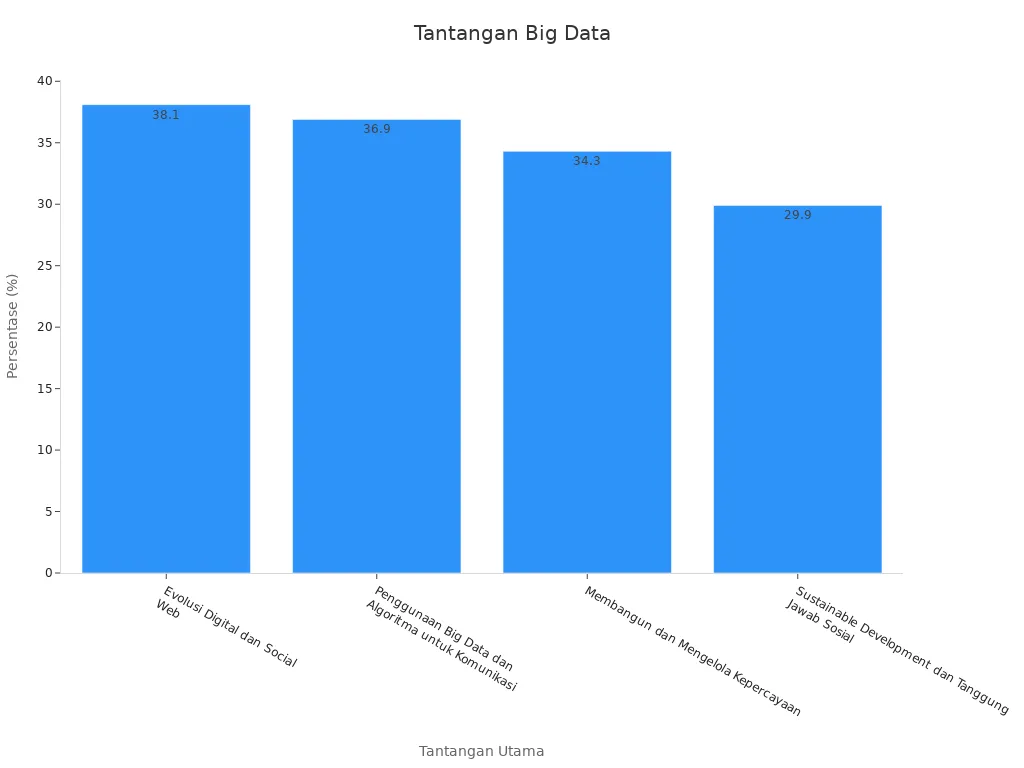 Diagram batang tantangan big data Big Data Indonesia