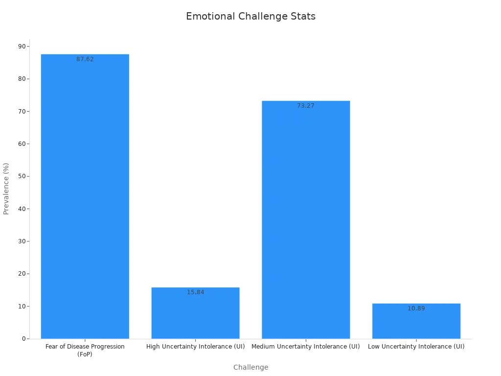 Bar chart showing prevalence percentages for various emotional challenges among cancer patients
