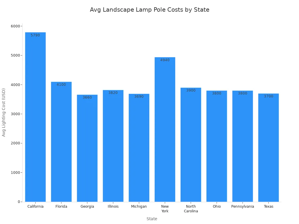 Bar chart comparing average landscape lamp pole costs across ten US states