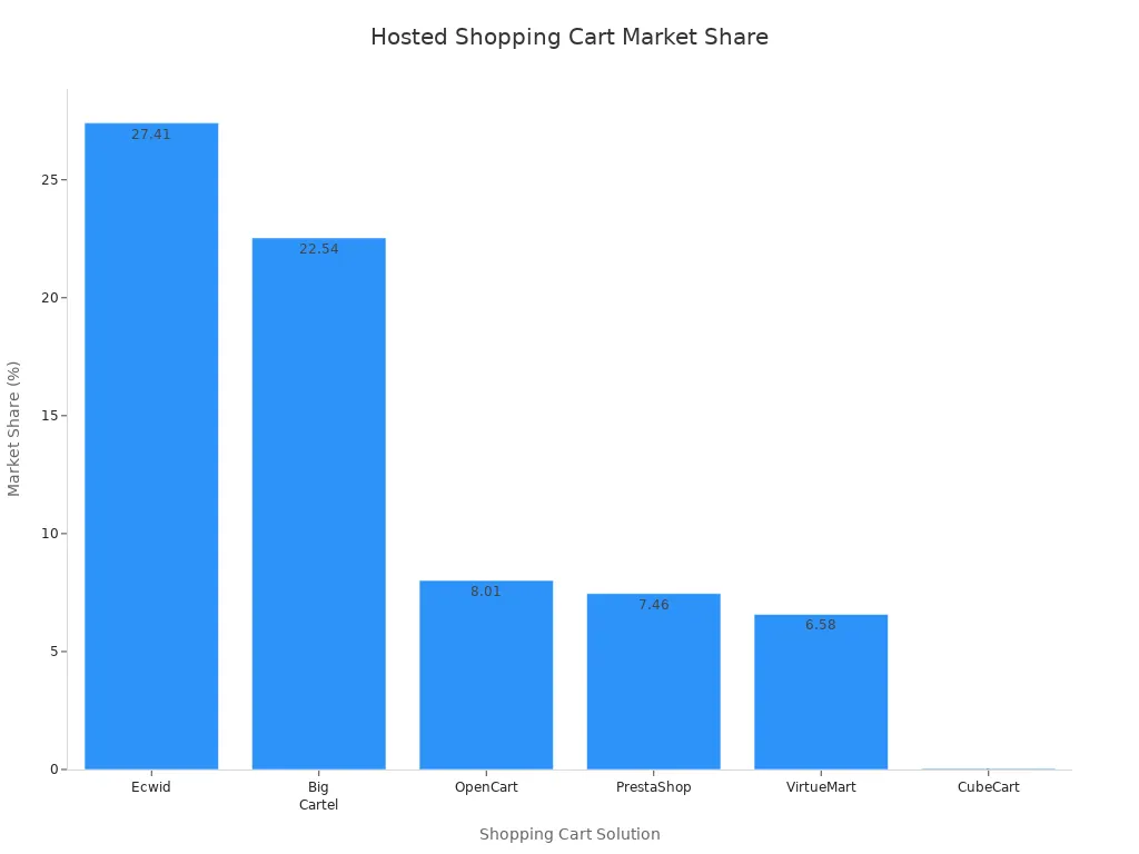 Bar chart comparing market share of leading hosted shopping cart solutions