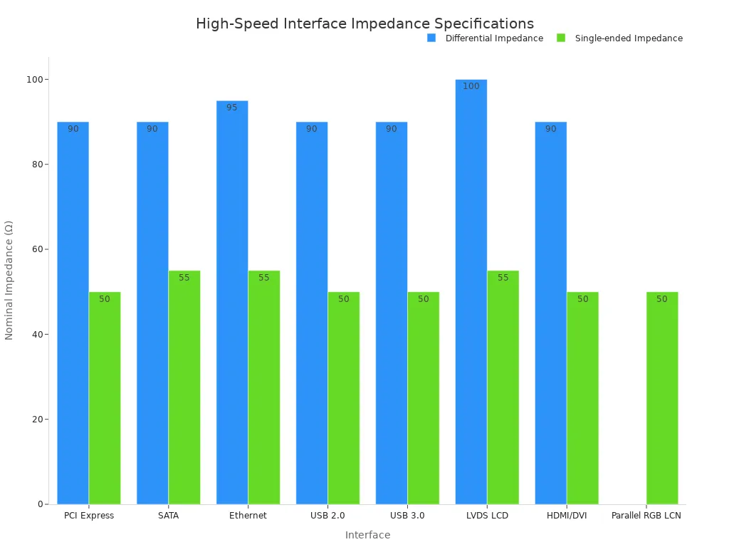 Grouped bar chart comparing nominal differential and single-ended impedance values across common high-speed digital interfaces.