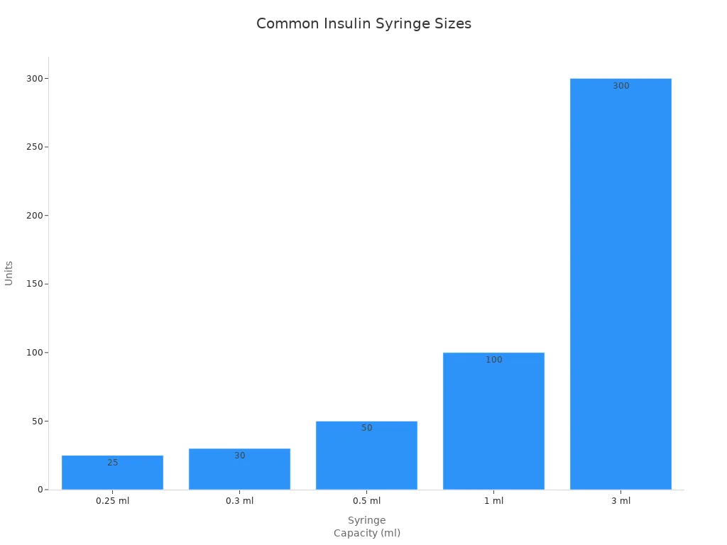 Bar chart comparing common insulin syringe capacities and their unit measurements