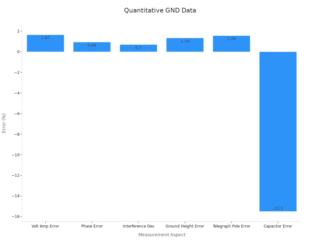 Bar chart comparing various error percentages in voltage measurements with proper grounding