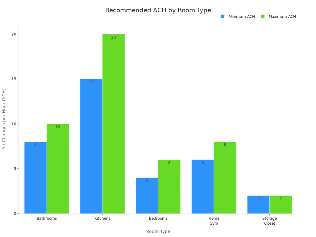 Bar chart comparing recommended ACH for different room types