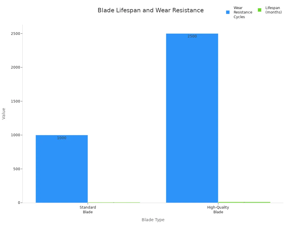 Bar chart comparing wear resistance cycles and lifespan in months for standard and high-quality perforating blades