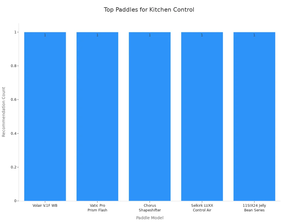 Bar chart showing five pickleball paddle models most recommended for control and feel in kitchen play.
