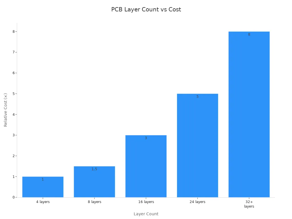 Bar chart showing relative cost for different PCB layer counts