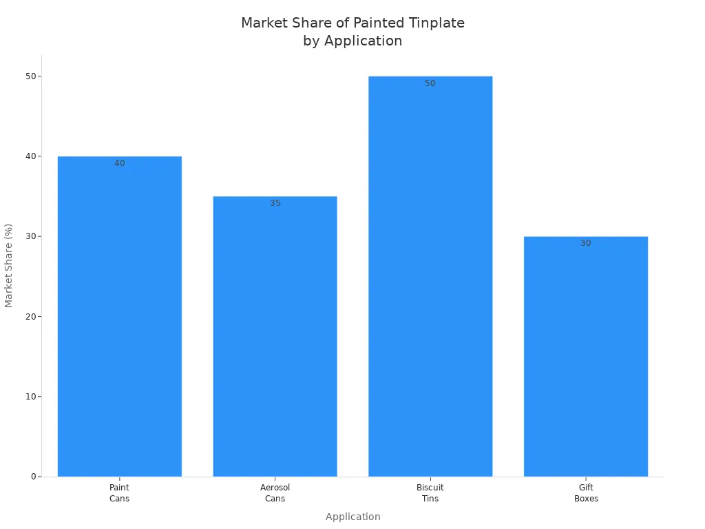 Bar chart comparing painted tinplate market share across packaging applications