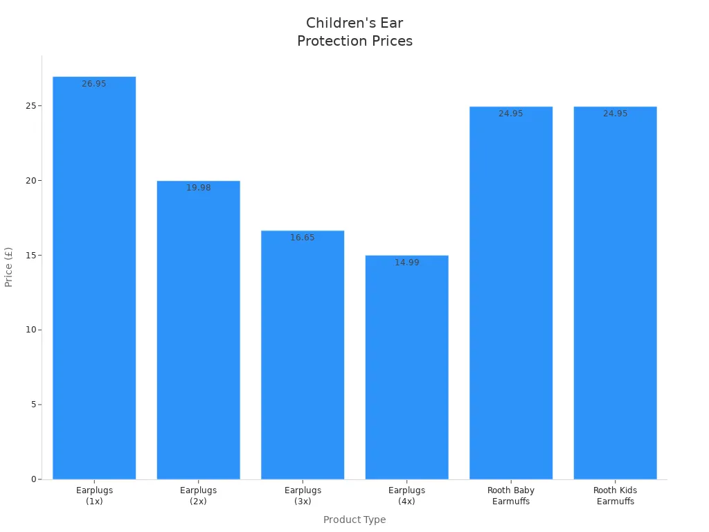 Bar chart comparing prices of children'
style=