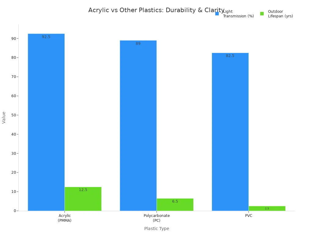 Grouped bar chart comparing light transmission and outdoor lifespan of acrylic, polycarbonate, and PVC