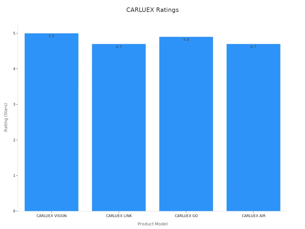 Bar chart showing user rating of CARLUEX models