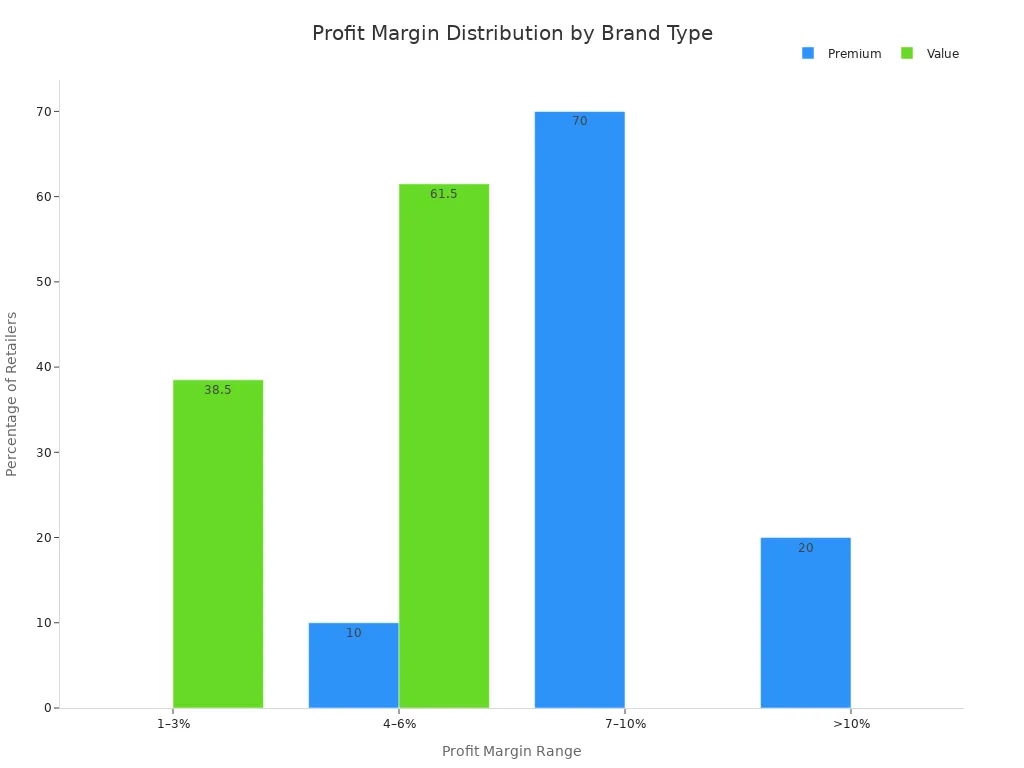 Grouped bar chart comparing profit margin ranges for premium and value tobacco brands