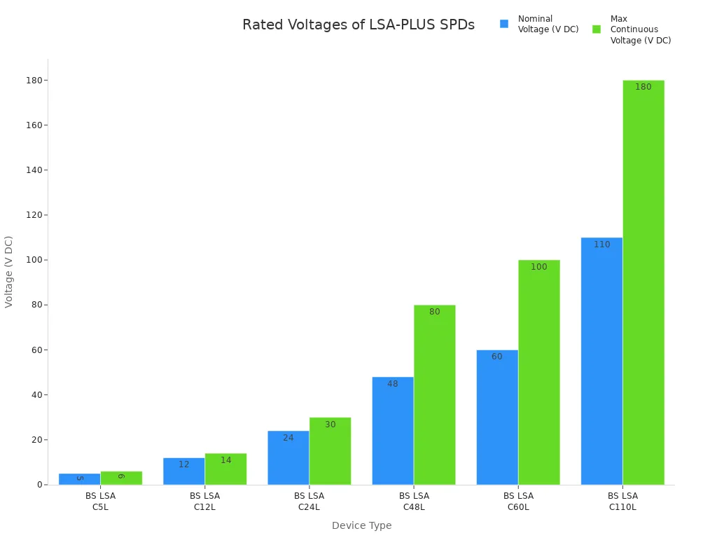 Bar chart comparing nominal and max continuous voltages of LSA-PLUS surge protective devices