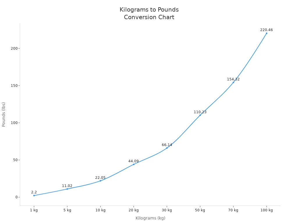 A line chart showing the conversion of kilograms to pounds across various weights.