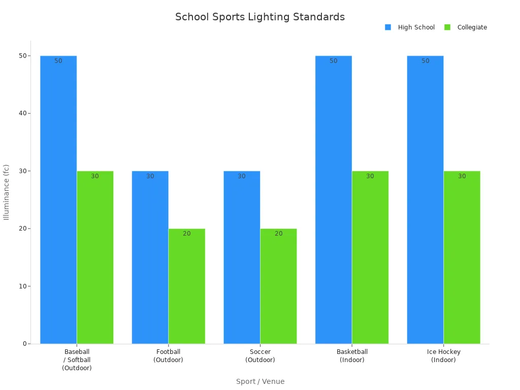 Bar chart comparing recommended lighting levels for high school and collegiate sports venues