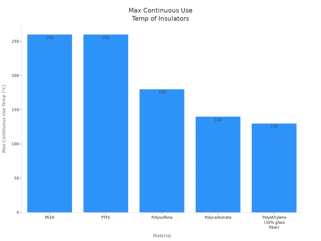 Bar chart comparing max continuous use temperatures of PEEK and other insulating materials
