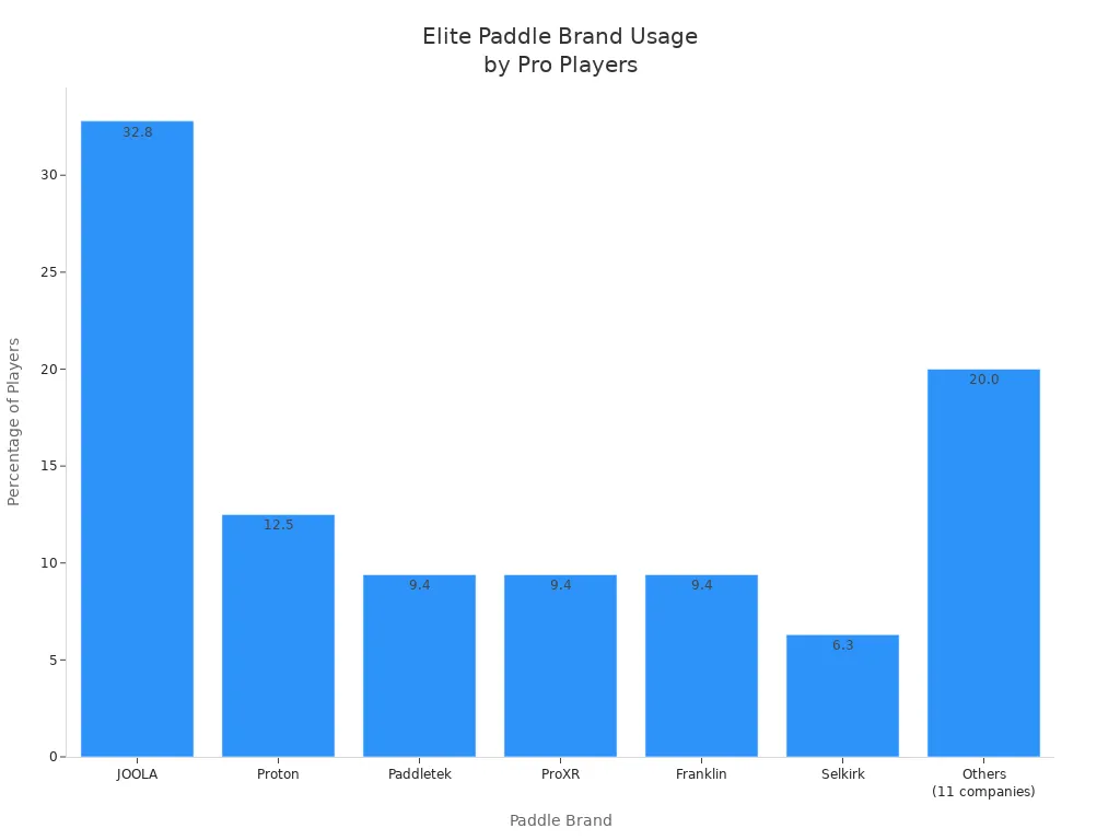 Bar chart showing the percentage of pro pickleball players using each elite paddle brand.