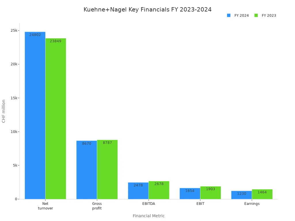 Bar chart comparing Kuehne+Nagel'
                style=