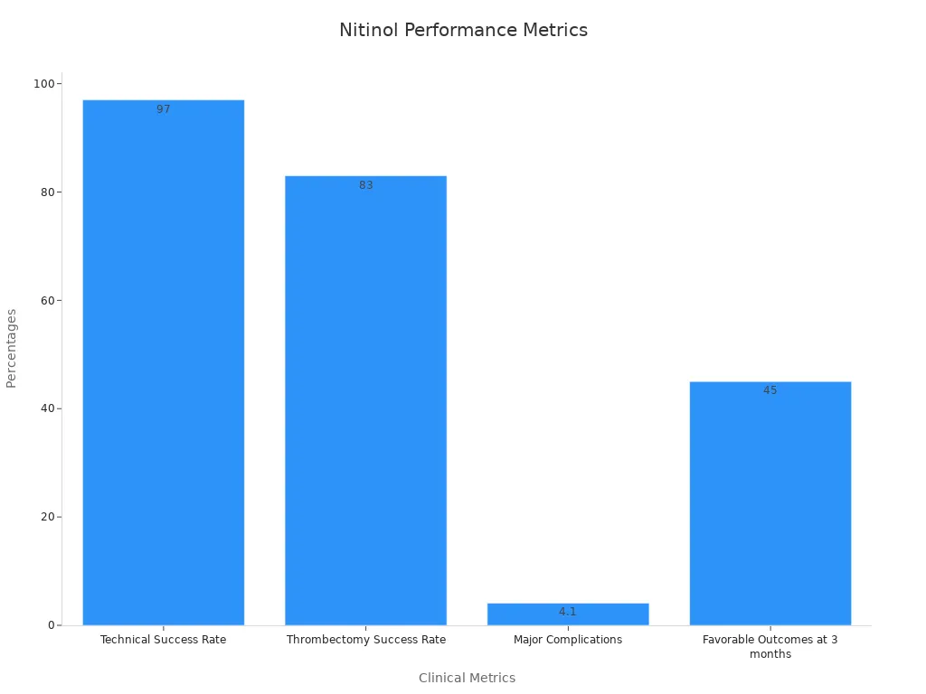 Bar chart showing nitinol clinical outcomes