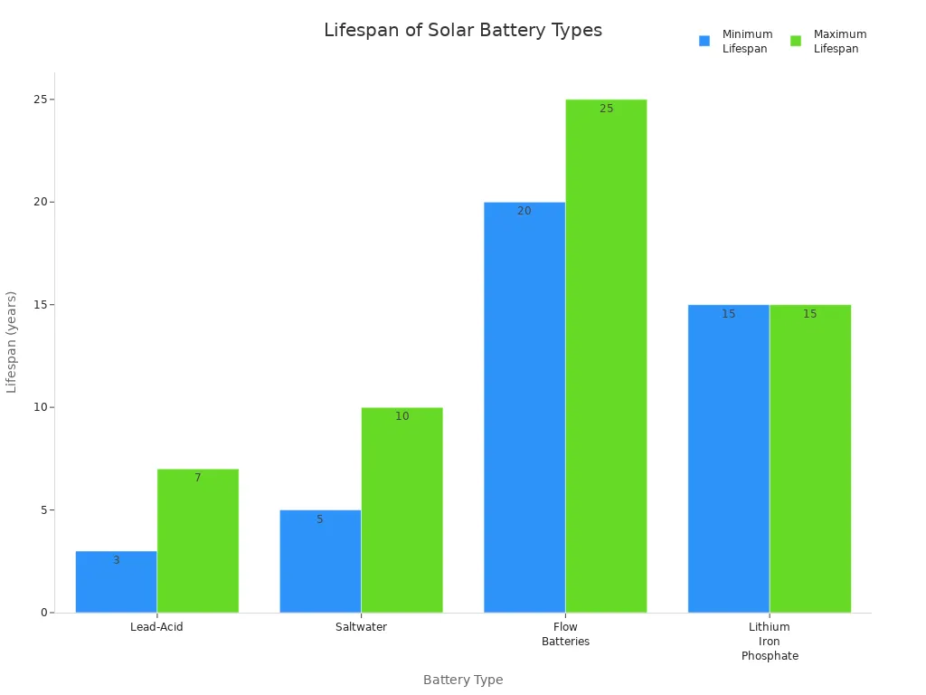 Bar chart comparing the typical lifespan ranges of lead-acid, saltwater, flow, and lithium iron phosphate solar batteries