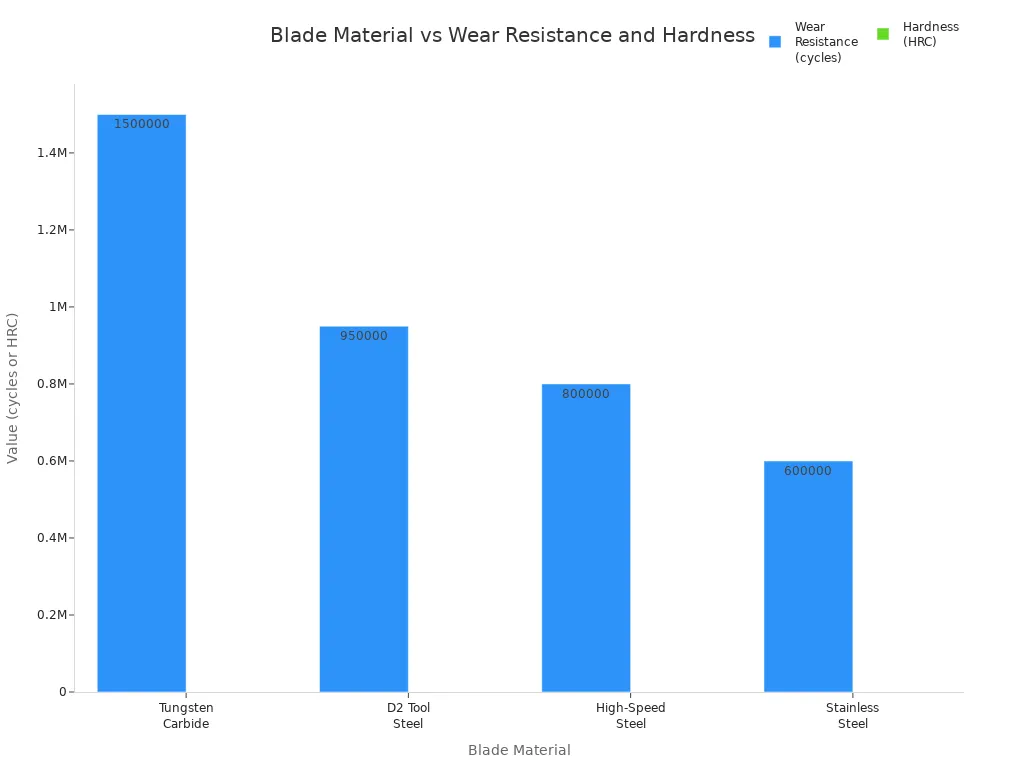 Grouped bar chart comparing wear resistance and hardness for four blade materials used in plastic recycling.