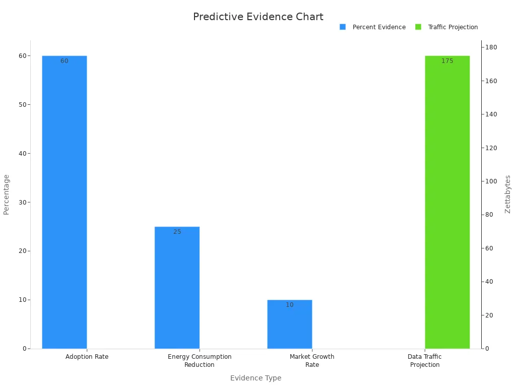 Bar chart showing predictive telecom evidence with percentages and zettabytes