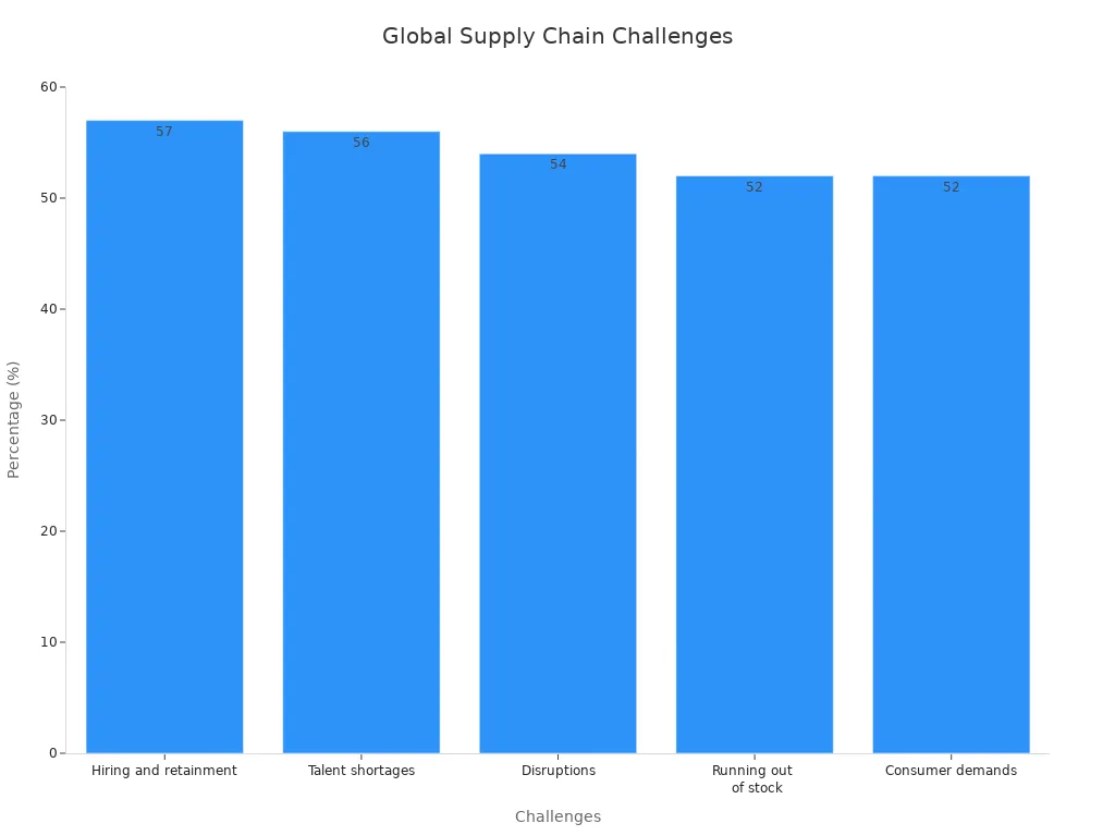 Bar chart showing percentages of supply chain technology adoption challenges
