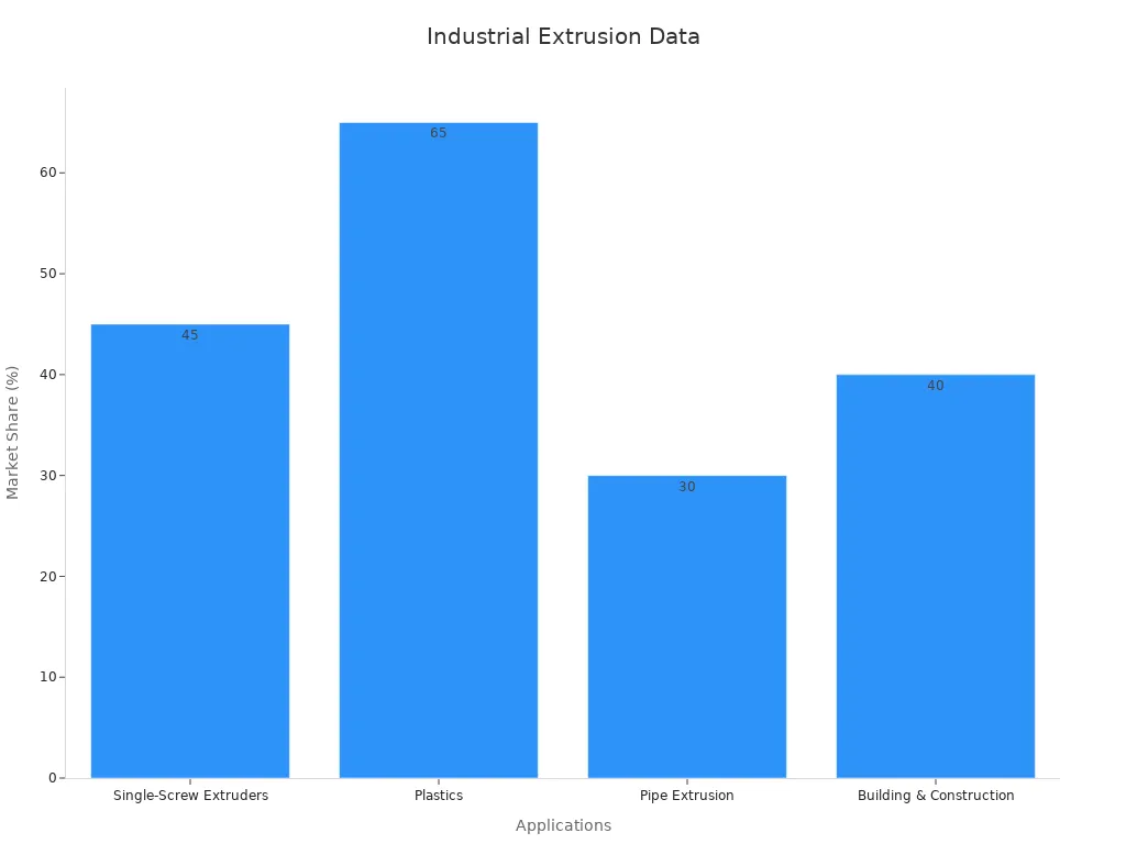 Bar chart comparing market share data for various extrusion application sectors