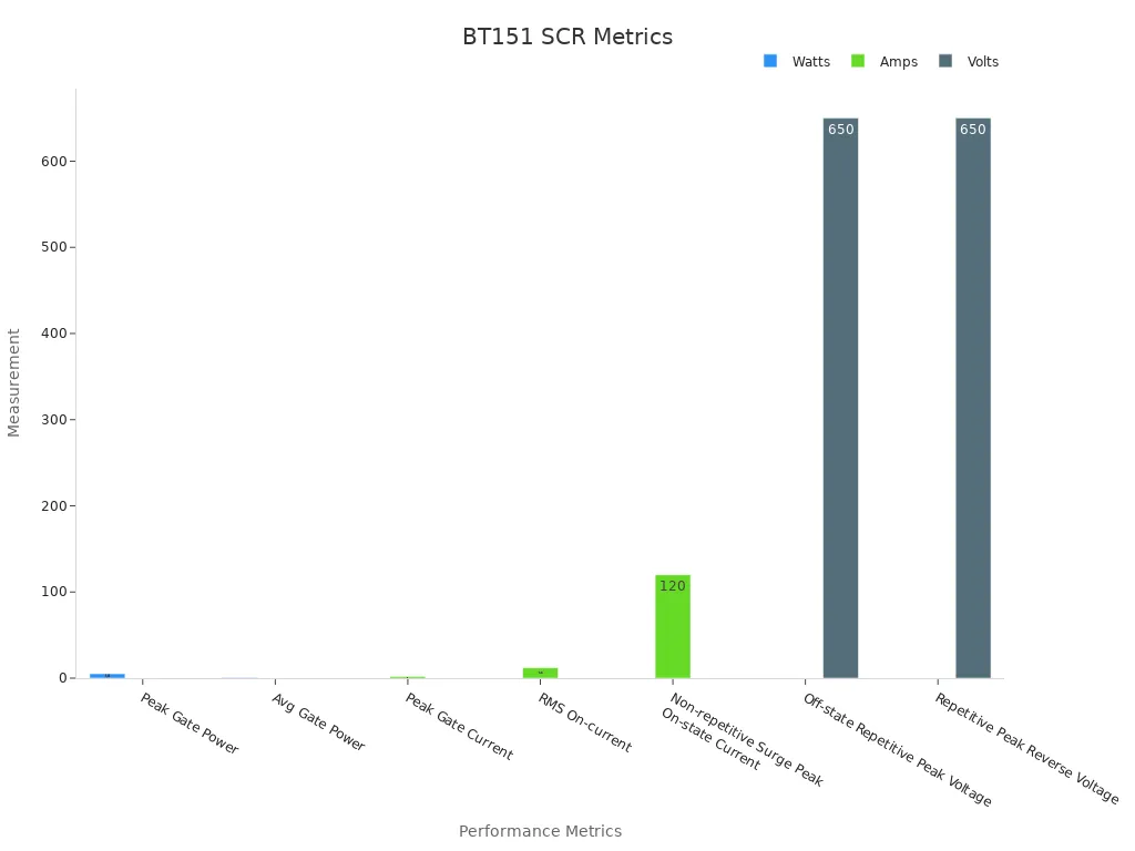 Bar chart comparing BT151 SCR measured performance metrics in watts, amps, and volts
