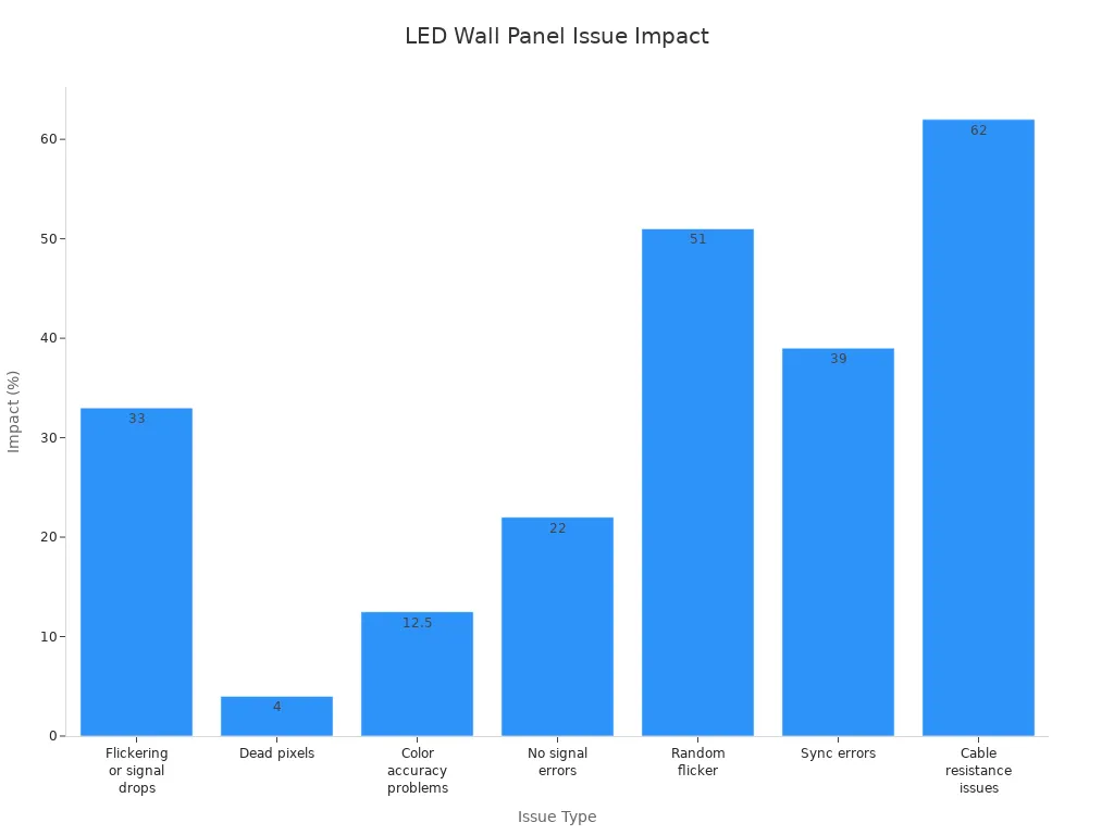 Bar chart showing impact percentages of common LED wall panel issues