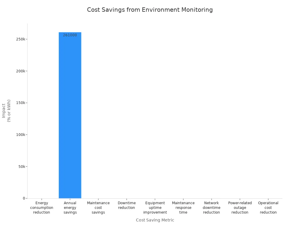 Bar chart showing quantifiable cost savings from environment monitoring in telecom data centers