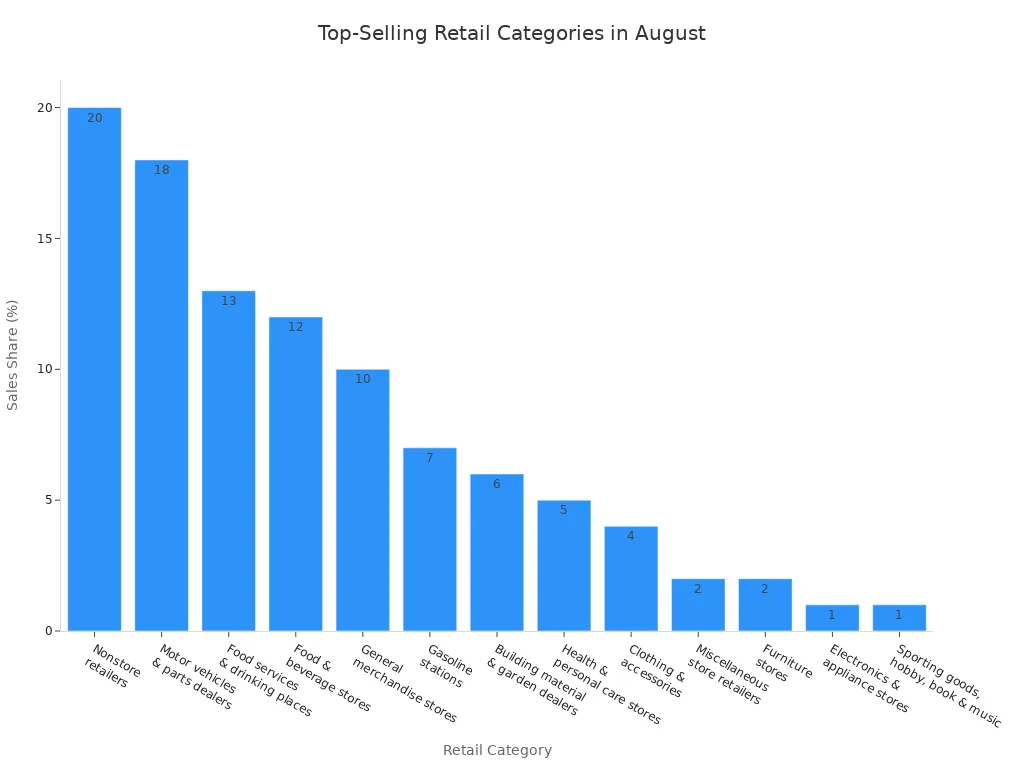 Bar chart showing sales share percentages for top US retail categories in August