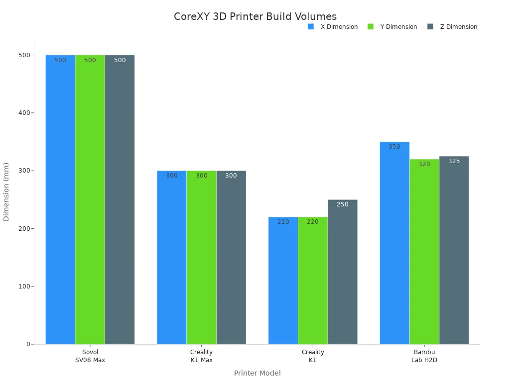 Bar chart comparing X, Y, and Z build volumes of four CoreXY 3D printers