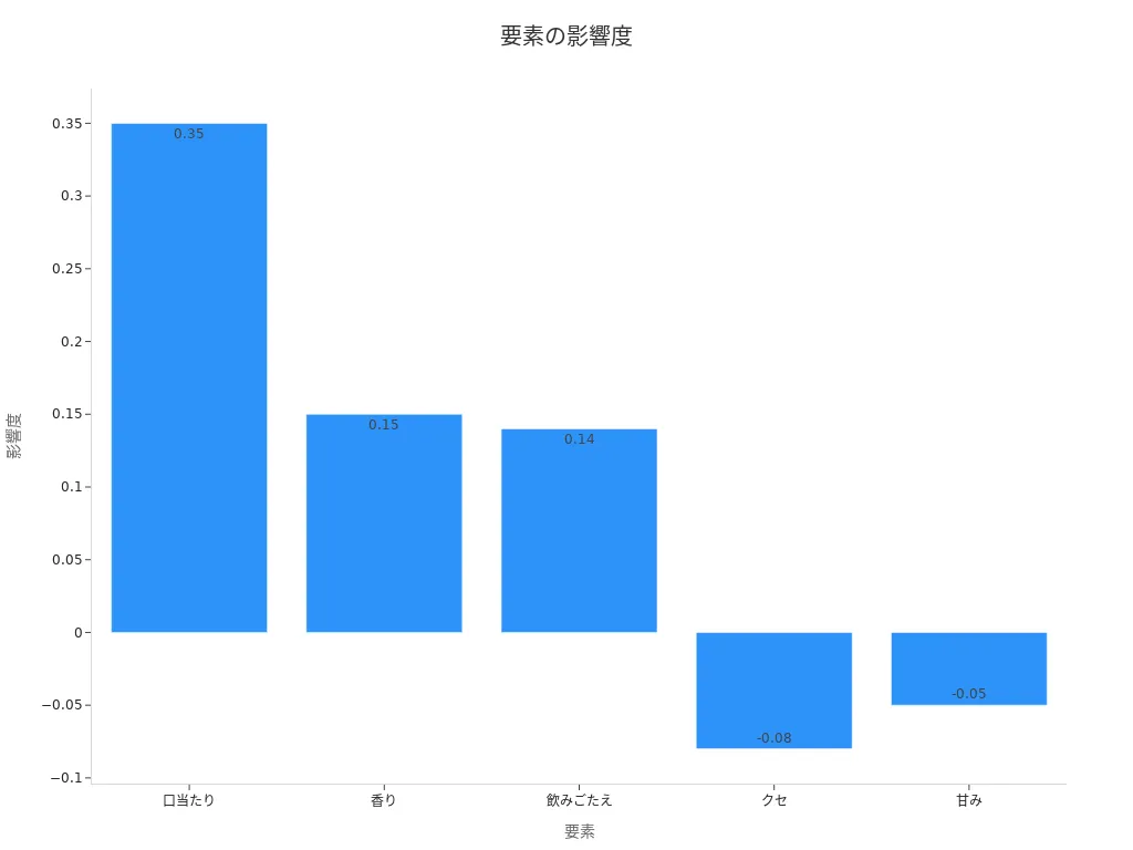 要素ごとの影響度を示す棒グラフ
