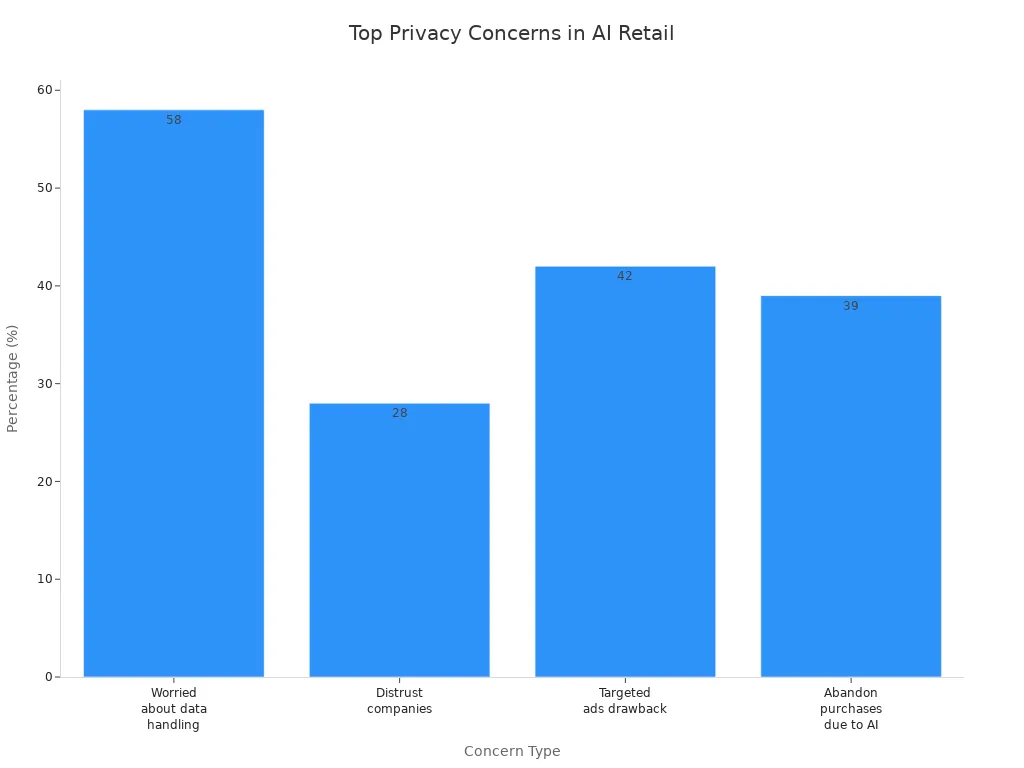 Bar chart showing top privacy concerns for customers in AI-powered retail environments