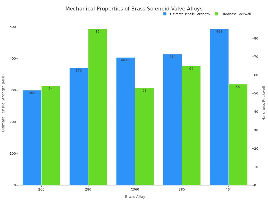 A bar chart showing the ultimate tensile strength and hardness Rockwell for different brass alloys used in solenoid valves.
