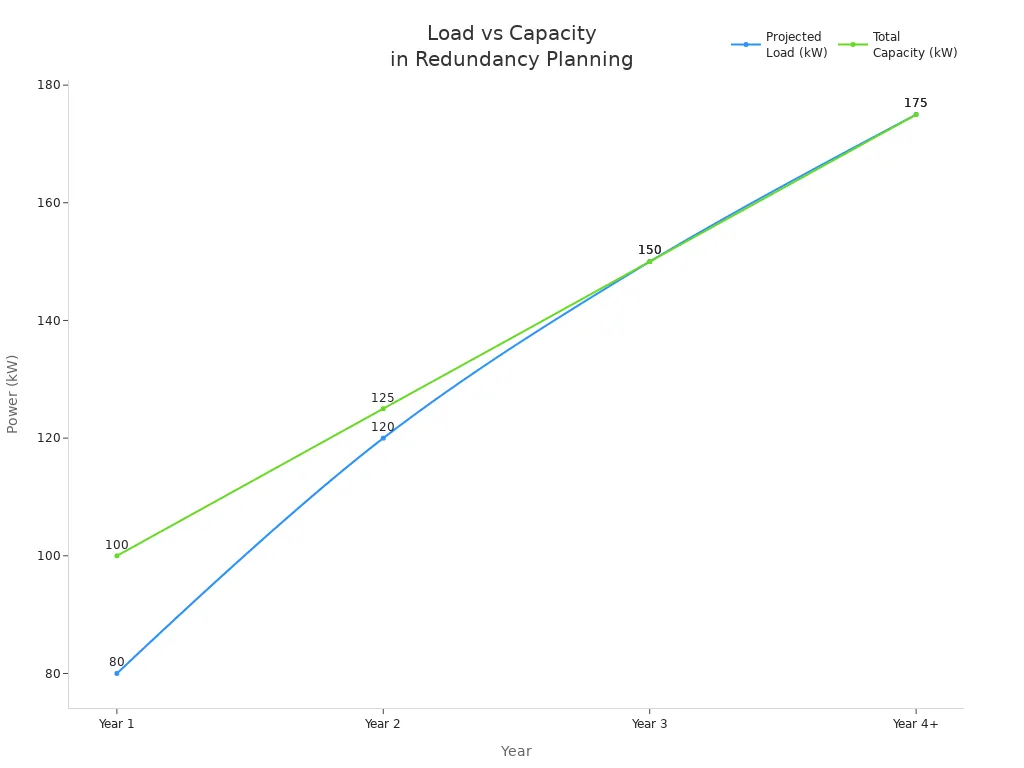 Line chart showing projected load and total capacity over four years for rectifier module redundancy planning