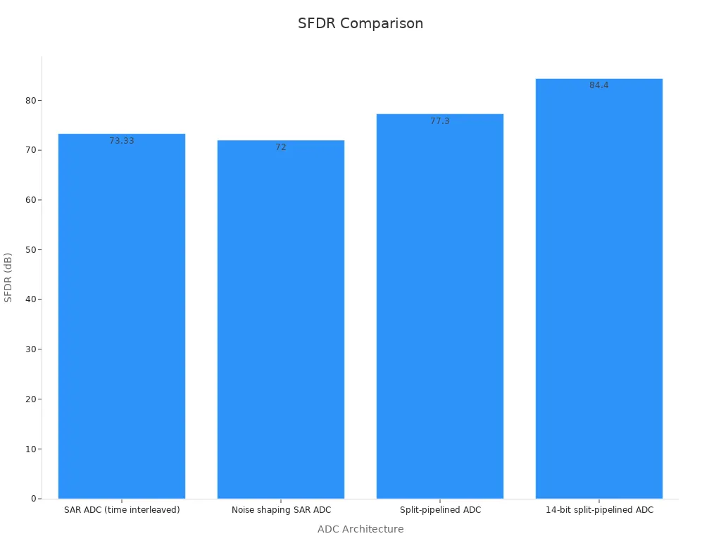 A bar chart comparing SFDR values across various ADC architectures demonstrating comparator performance