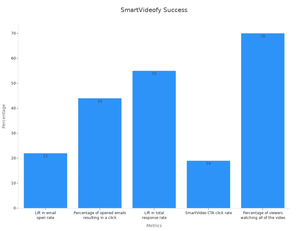 Bar chart showing success metrics for SmartVideofy features